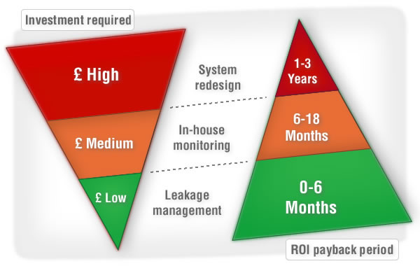 Leakage management delivers the best ROI