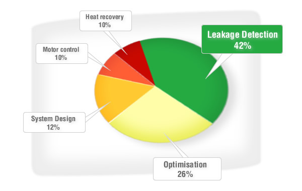 Leakage detection offers the greatest energy cost savings
